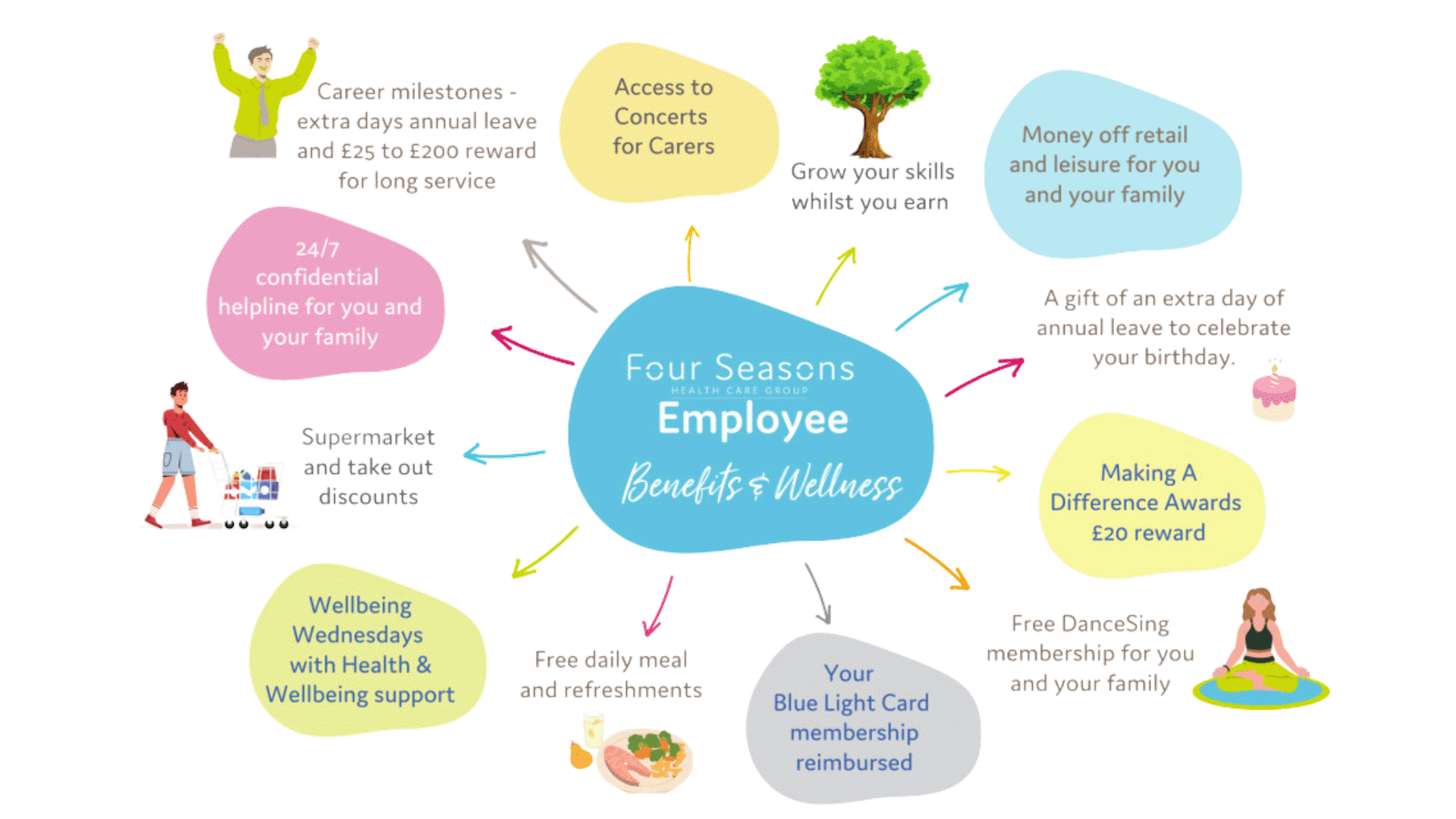Gilmerton Care Home, Edinburgh by Four Seasons Health Care Group nursing jobs, care jobs, clinical & healthcare jobs and careers information by Nurses.co.uk