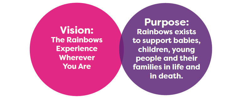 Rainbows nursing jobs, care jobs, clinical & healthcare jobs and careers information by Nurses.co.uk
